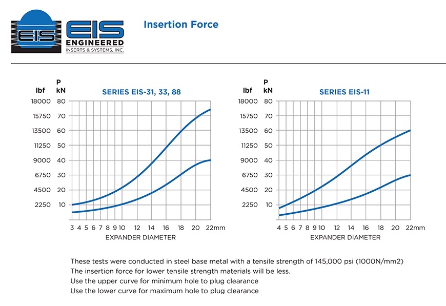 EIS-RST & RSO Installation Instructions
